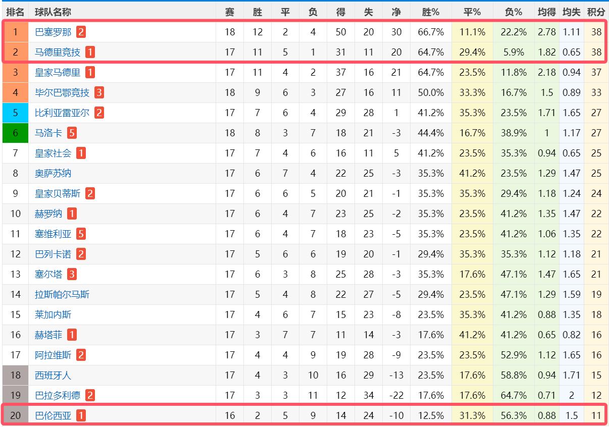 西班牙神奇绝杀，领跑小组积分榜的简单介绍
