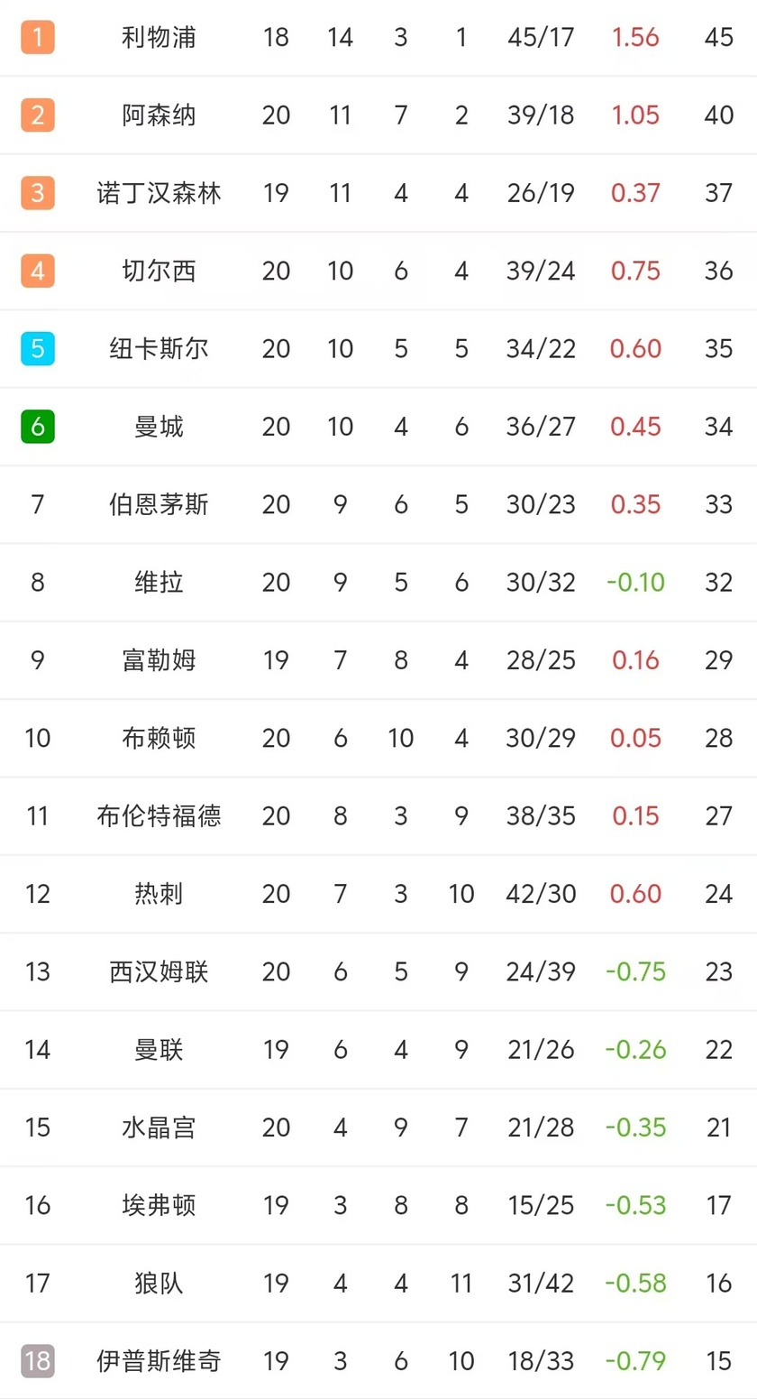 利物浦豪取胜利，领跑英超积分榜！