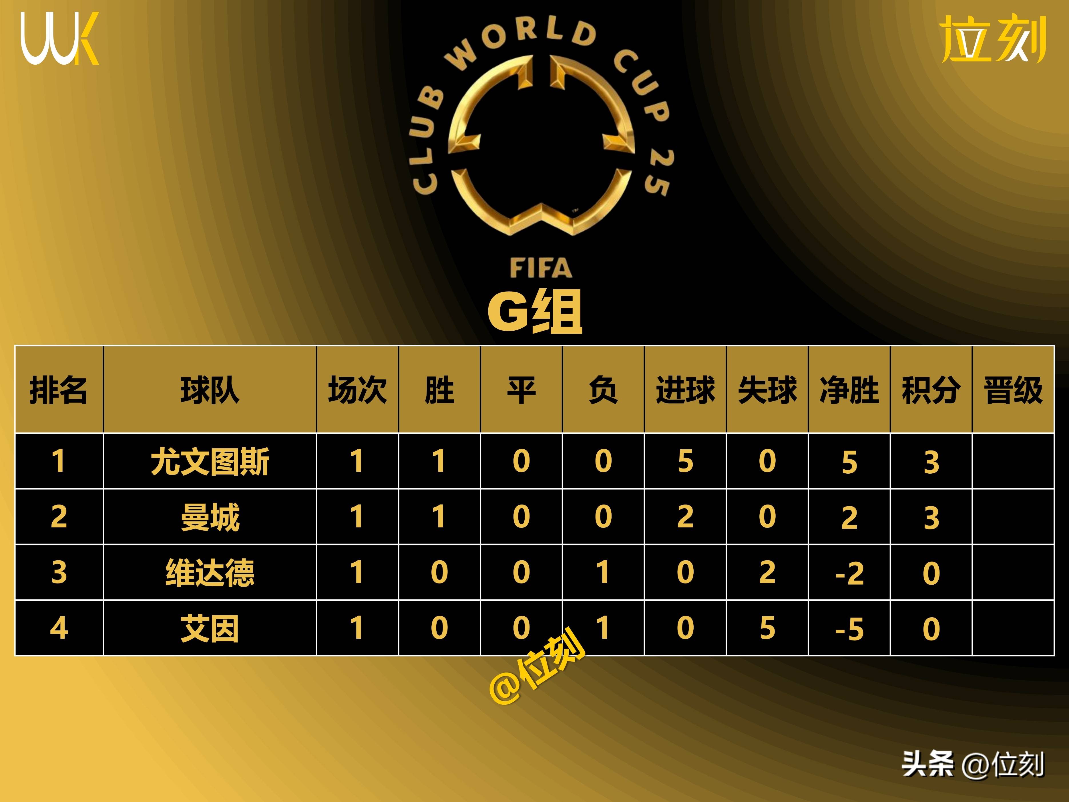 马德里竞技抢先夺冠,领跑积分榜! 马德里竞技抢先夺冠,领跑积分榜!