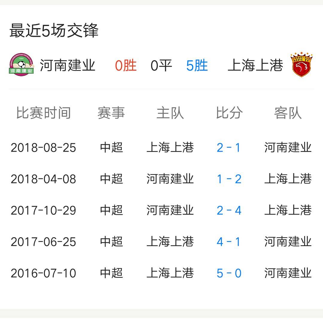 关于上海上港客场不敌河南建业,遭遇连败的信息 关于上海上港客场不敌河南建业,遭遇连败的信息